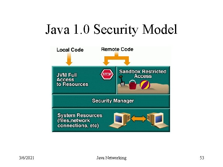 Java 1. 0 Security Model 3/6/2021 Java Networking 53 