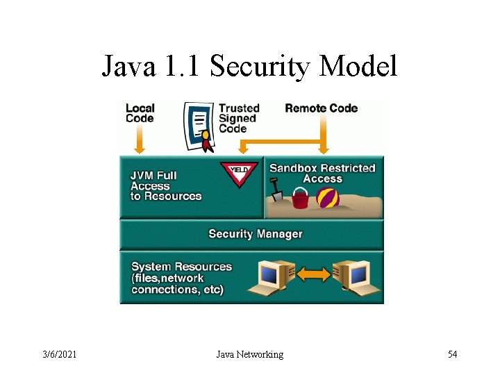 Java 1. 1 Security Model 3/6/2021 Java Networking 54 