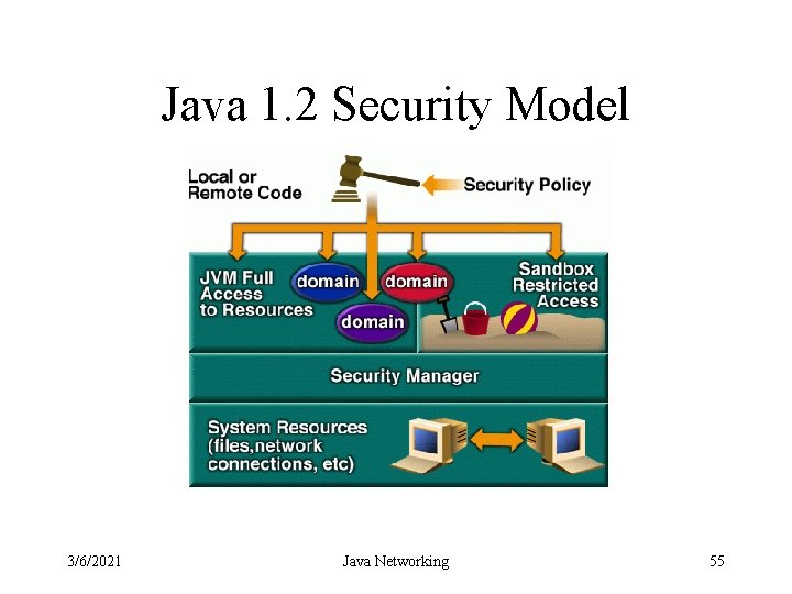 Java 1. 2 Security Model 3/6/2021 Java Networking 55 