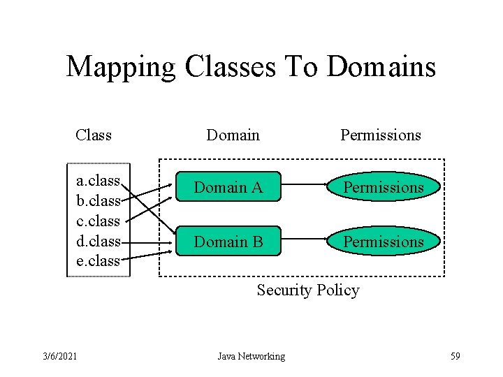 Mapping Classes To Domains Class Domain Permissions a. class b. class c. class d.