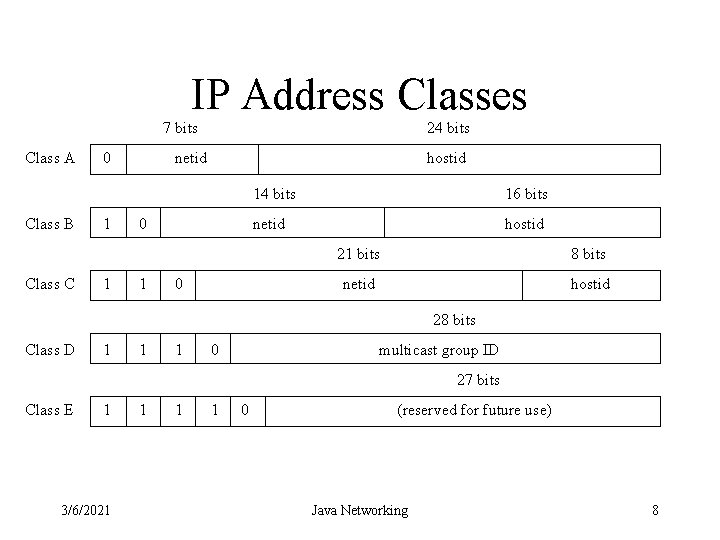 IP Address Classes 7 bits Class A Class B Class C 0 1 1