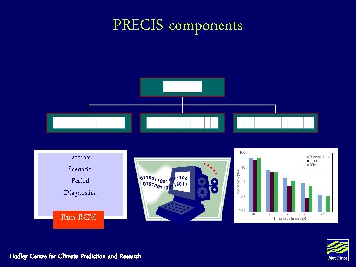 PRECIS components Domain Scenario Period Diagnostics Run RCM Hadley Centre for Climate Prediction and PRECIS components Domain Scenario Period Diagnostics Run RCM Hadley Centre for Climate Prediction and