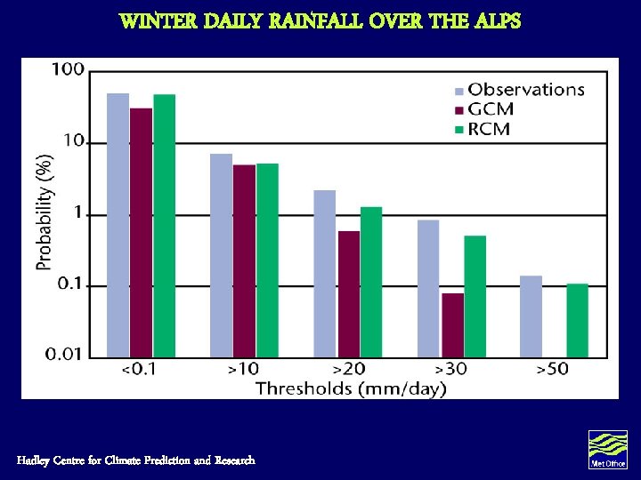 WINTER DAILY RAINFALL OVER THE ALPS Hadley Centre for Climate Prediction and Research WINTER DAILY RAINFALL OVER THE ALPS Hadley Centre for Climate Prediction and Research