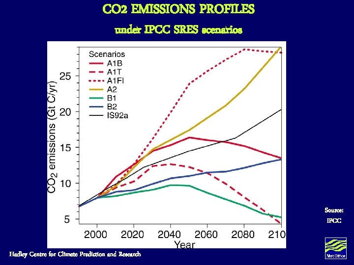 CO 2 EMISSIONS PROFILES under IPCC SRES scenarios Source: IPCC Hadley Centre for Climate CO 2 EMISSIONS PROFILES under IPCC SRES scenarios Source: IPCC Hadley Centre for Climate