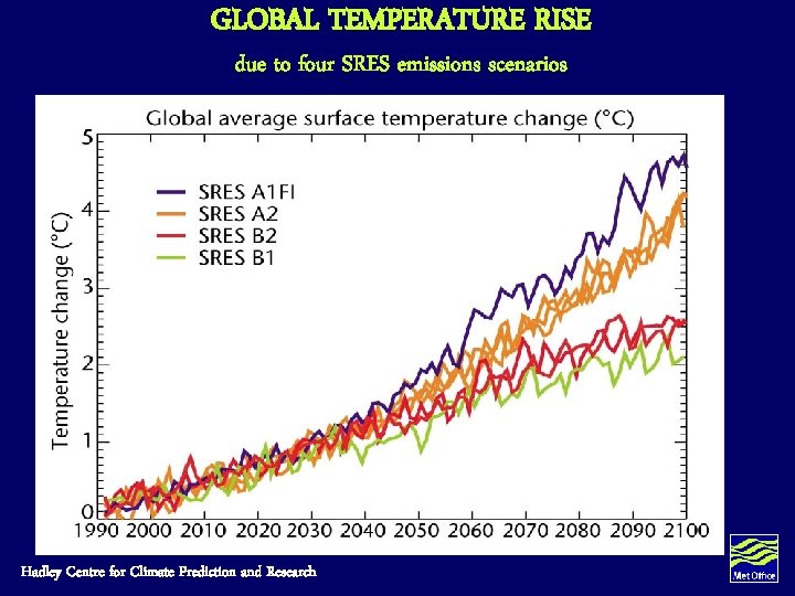 GLOBAL TEMPERATURE RISE due to four SRES emissions scenarios Hadley Centre for Climate Prediction GLOBAL TEMPERATURE RISE due to four SRES emissions scenarios Hadley Centre for Climate Prediction