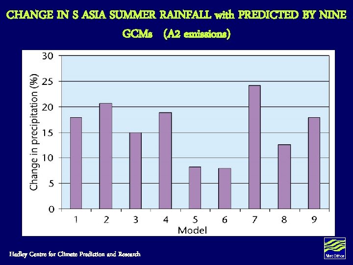 CHANGE IN S ASIA SUMMER RAINFALL with PREDICTED BY NINE GCMs (A 2 emissions) CHANGE IN S ASIA SUMMER RAINFALL with PREDICTED BY NINE GCMs (A 2 emissions)