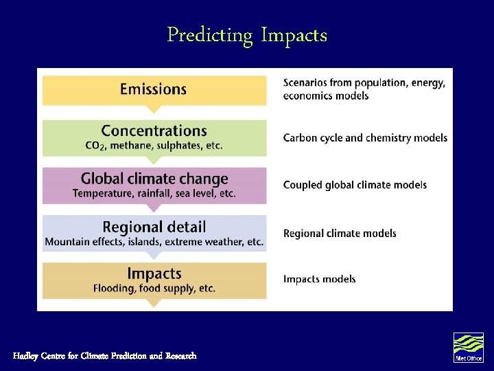 Predicting Impacts Hadley Centre for Climate Prediction and Research Predicting Impacts Hadley Centre for Climate Prediction and Research