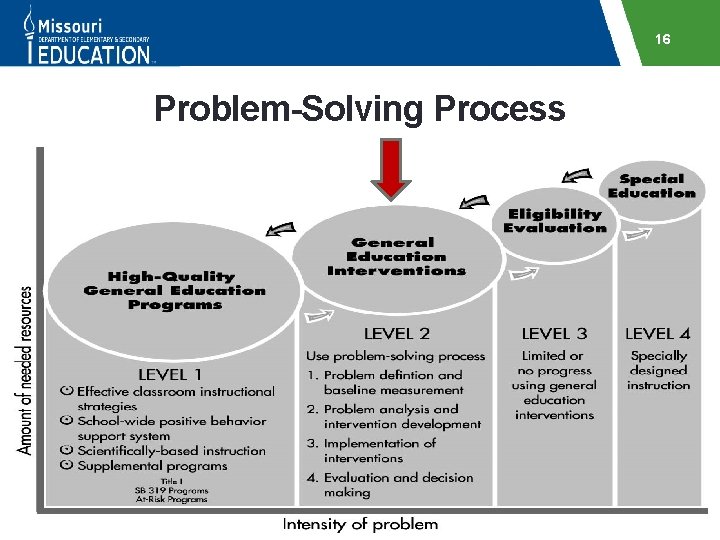 16 Problem-Solving Process 