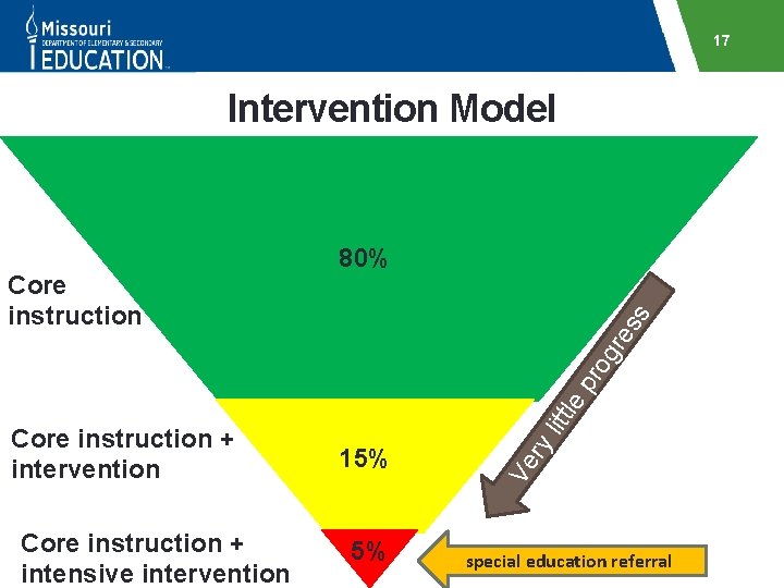 17 Intervention Model Core instruction + intensive intervention ss 5% ry 15% Ve Core
