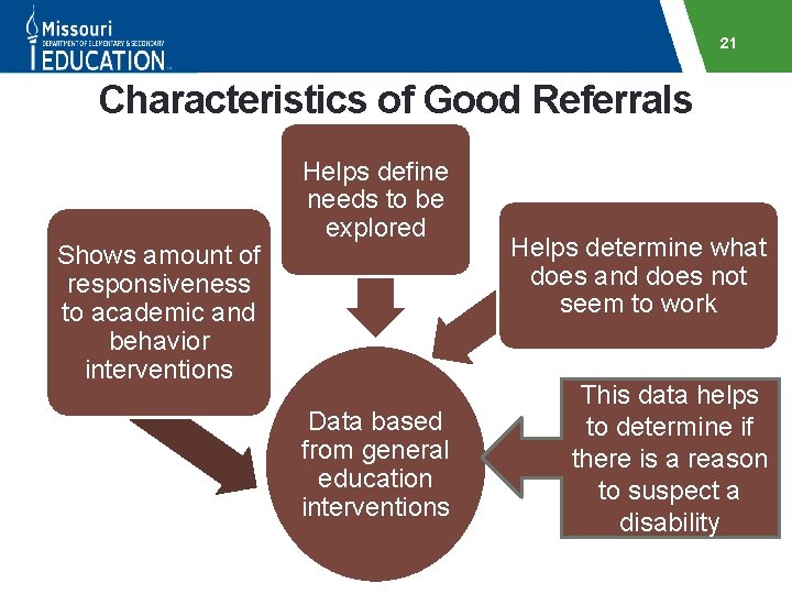 21 Characteristics of Good Referrals Shows amount of responsiveness to academic and behavior interventions