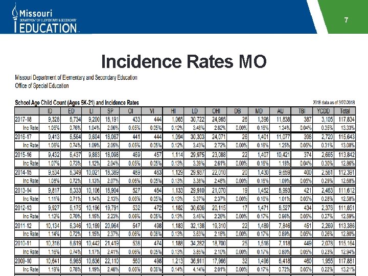 7 Incidence Rates MO 