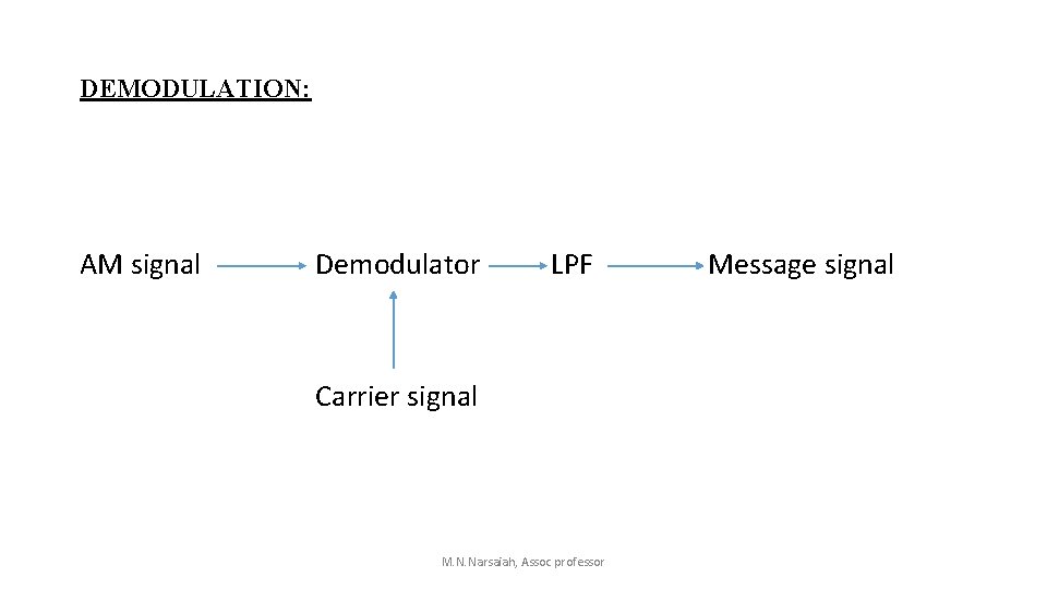 DEMODULATION: AM signal Demodulator LPF Carrier signal M. N. Narsaiah, Assoc professor Message signal DEMODULATION: AM signal Demodulator LPF Carrier signal M. N. Narsaiah, Assoc professor Message signal