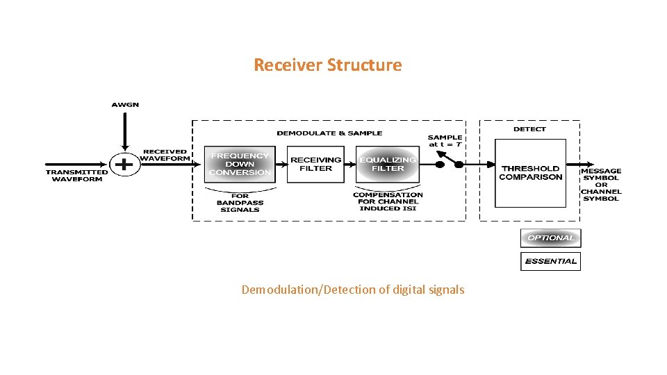 Receiver Structure Demodulation/Detection of digital signals Receiver Structure Demodulation/Detection of digital signals