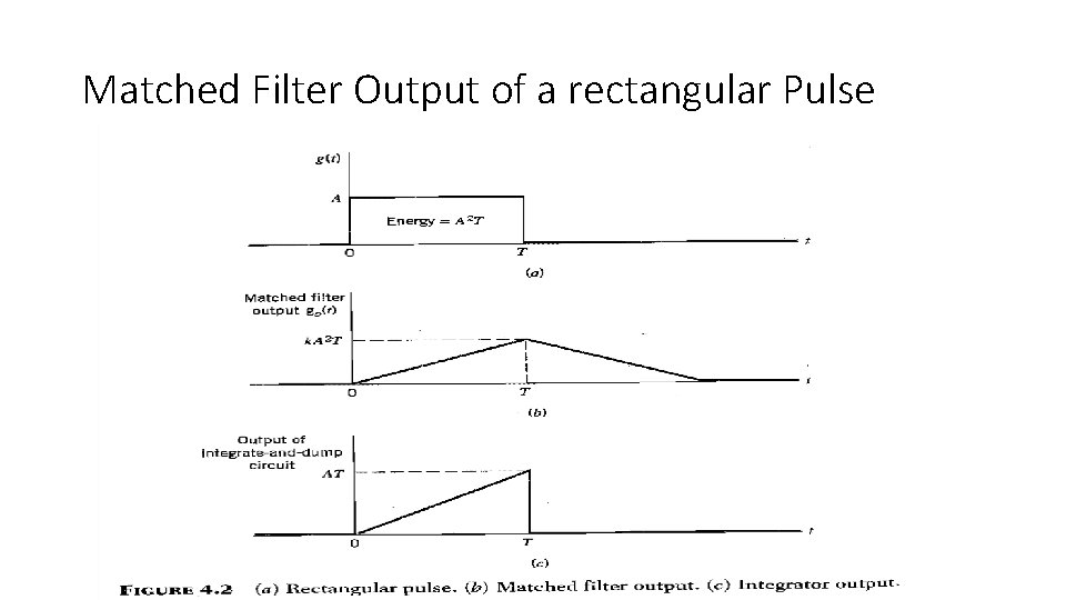 Matched Filter Output of a rectangular Pulse Matched Filter Output of a rectangular Pulse