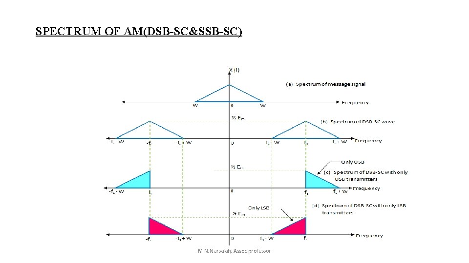 SPECTRUM OF AM(DSB-SC&SSB-SC) M. N. Narsaiah, Assoc professor SPECTRUM OF AM(DSB-SC&SSB-SC) M. N. Narsaiah, Assoc professor