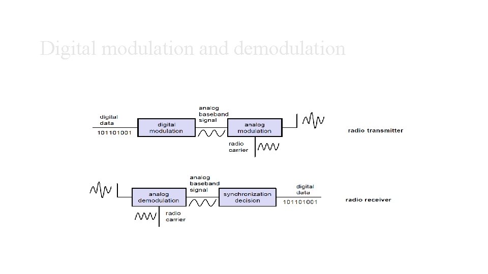 Digital modulation and demodulation Digital modulation and demodulation