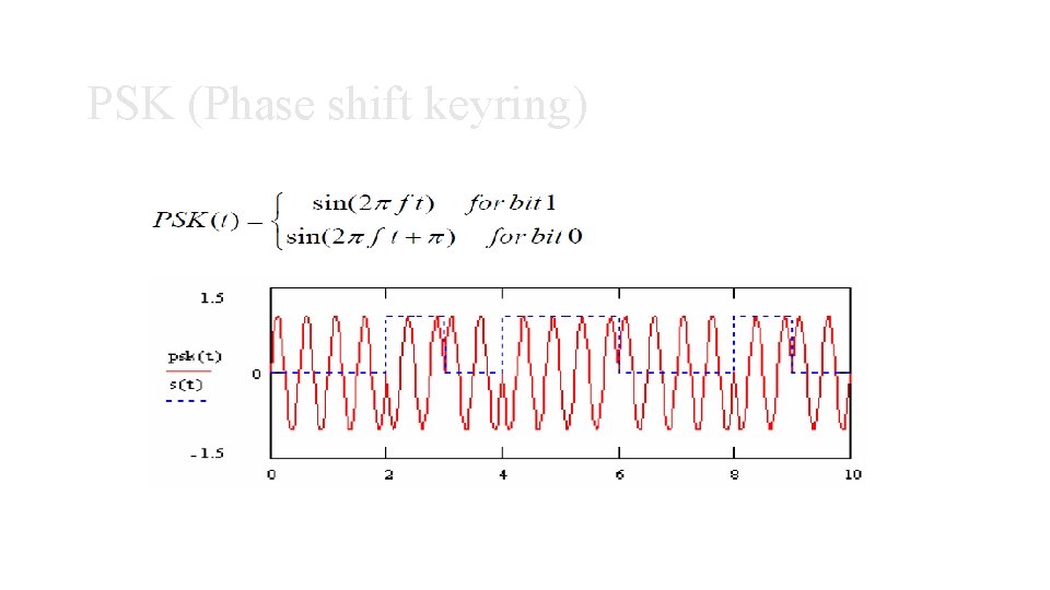 PSK (Phase shift keyring) PSK (Phase shift keyring)