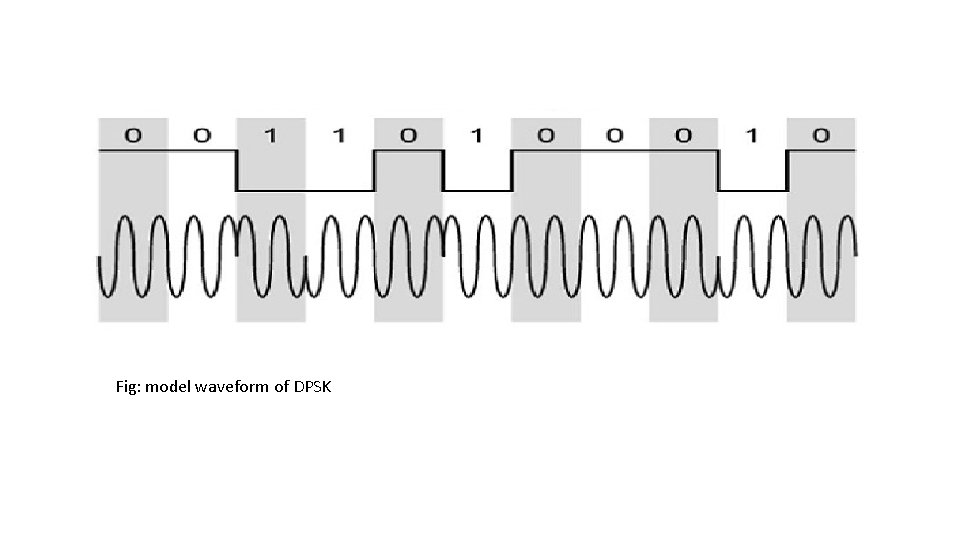 Fig: model waveform of DPSK Fig: model waveform of DPSK