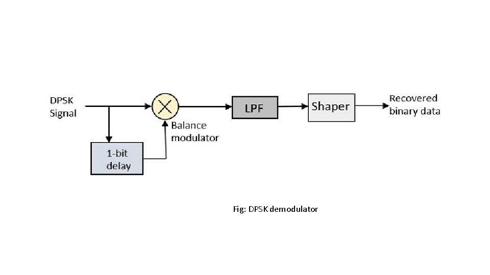 Fig: DPSK demodulator Fig: DPSK demodulator
