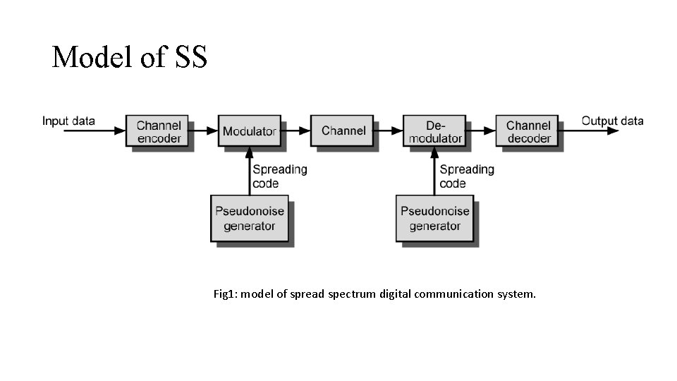 Model of SS Fig 1: model of spread spectrum digital communication system. Model of SS Fig 1: model of spread spectrum digital communication system.