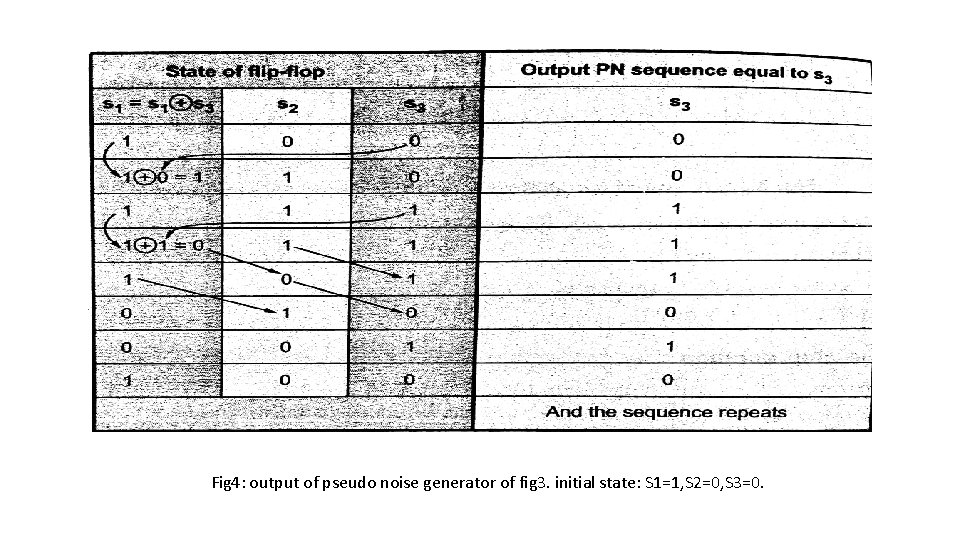 Fig 4: output of pseudo noise generator of fig 3. initial state: S 1=1, Fig 4: output of pseudo noise generator of fig 3. initial state: S 1=1,