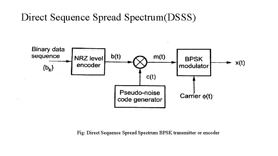 Direct Sequence Spread Spectrum(DSSS) Fig: Direct Sequence Spread Spectrum BPSK transmitter or encoder Direct Sequence Spread Spectrum(DSSS) Fig: Direct Sequence Spread Spectrum BPSK transmitter or encoder