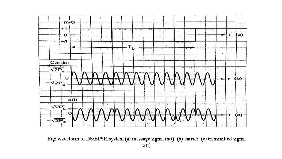 Fig: waveform of DS/BPSK system (a) message signal m(t) (b) carrier (c) transmitted signal Fig: waveform of DS/BPSK system (a) message signal m(t) (b) carrier (c) transmitted signal