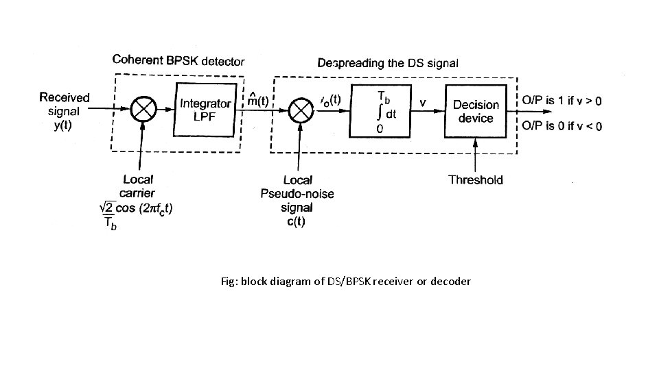 Fig: block diagram of DS/BPSK receiver or decoder Fig: block diagram of DS/BPSK receiver or decoder