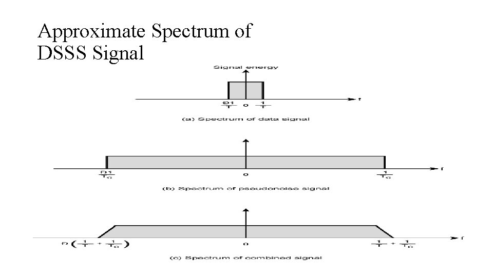 Approximate Spectrum of DSSS Signal Approximate Spectrum of DSSS Signal