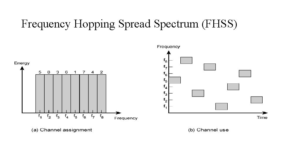 Frequency Hopping Spread Spectrum (FHSS) Frequency Hopping Spread Spectrum (FHSS)