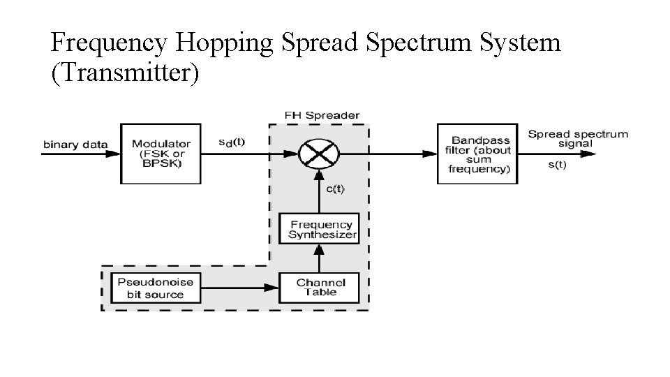 Frequency Hopping Spread Spectrum System (Transmitter) Frequency Hopping Spread Spectrum System (Transmitter)