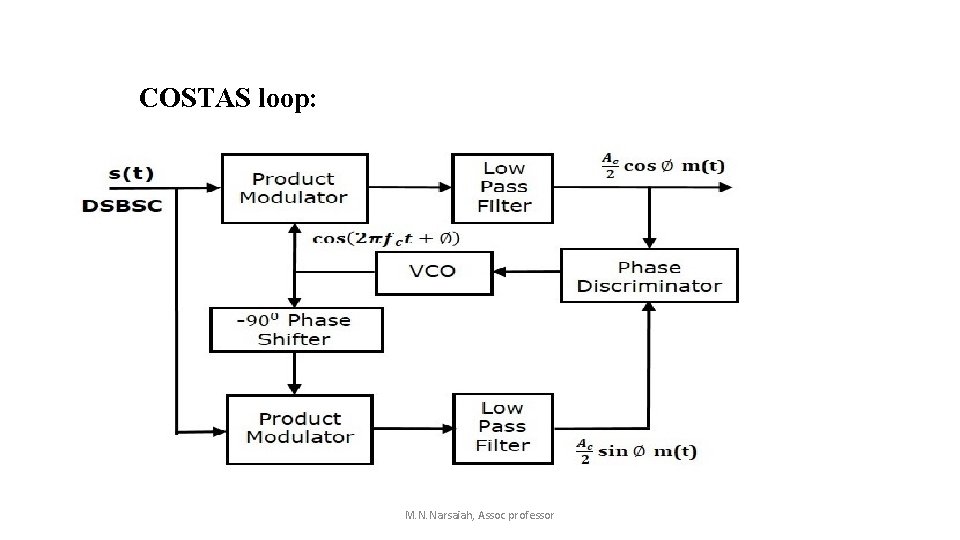 COSTAS loop: M. N. Narsaiah, Assoc professor COSTAS loop: M. N. Narsaiah, Assoc professor