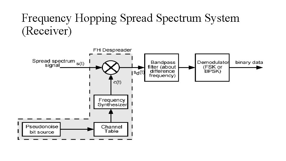 Frequency Hopping Spread Spectrum System (Receiver) Frequency Hopping Spread Spectrum System (Receiver)