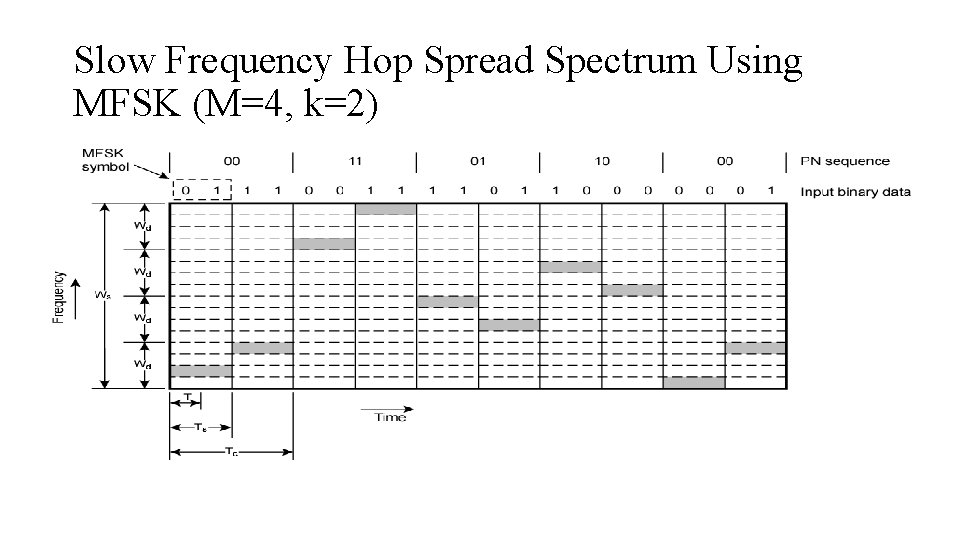 Slow Frequency Hop Spread Spectrum Using MFSK (M=4, k=2) Slow Frequency Hop Spread Spectrum Using MFSK (M=4, k=2)