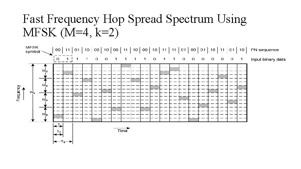 Fast Frequency Hop Spread Spectrum Using MFSK (M=4, k=2) Fast Frequency Hop Spread Spectrum Using MFSK (M=4, k=2)