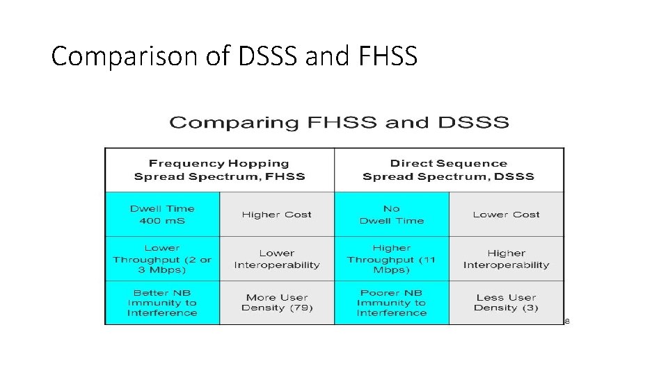 Comparison of DSSS and FHSS Comparison of DSSS and FHSS