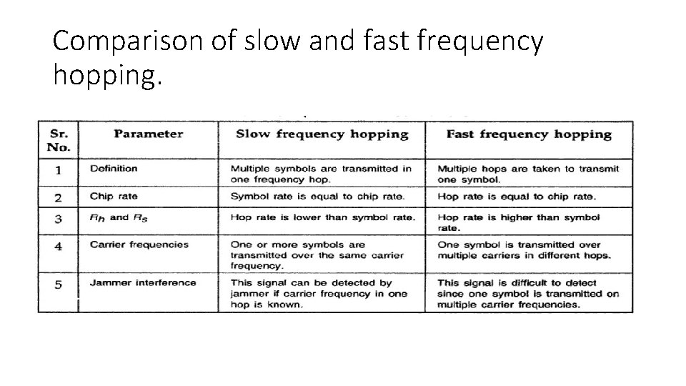 Comparison of slow and fast frequency hopping. Comparison of slow and fast frequency hopping.