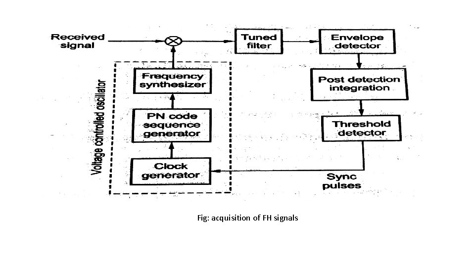 Fig: acquisition of FH signals Fig: acquisition of FH signals