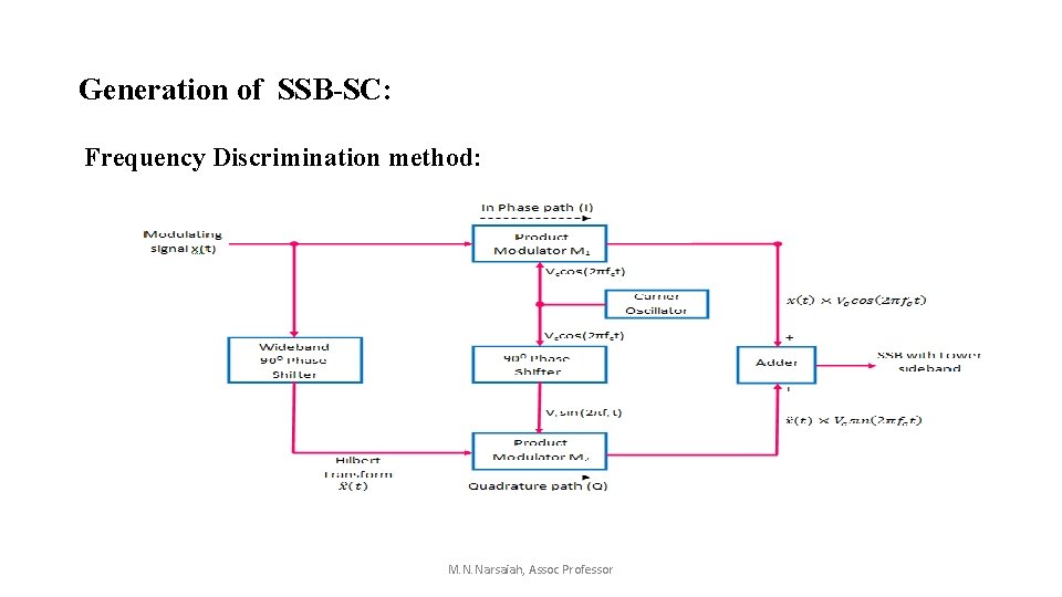 Generation of SSB-SC: Frequency Discrimination method: M. N. Narsaiah, Assoc Professor Generation of SSB-SC: Frequency Discrimination method: M. N. Narsaiah, Assoc Professor