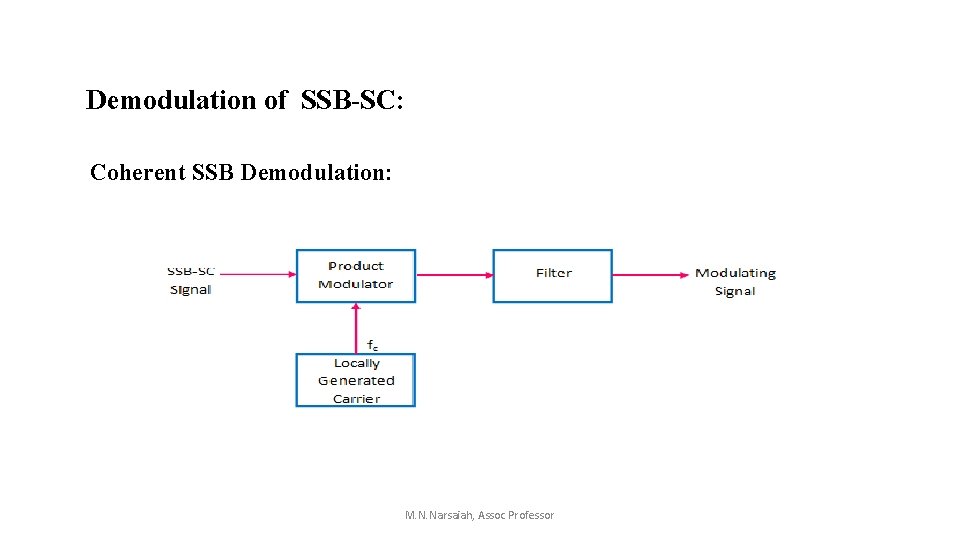 Demodulation of SSB-SC: Coherent SSB Demodulation: M. N. Narsaiah, Assoc Professor Demodulation of SSB-SC: Coherent SSB Demodulation: M. N. Narsaiah, Assoc Professor