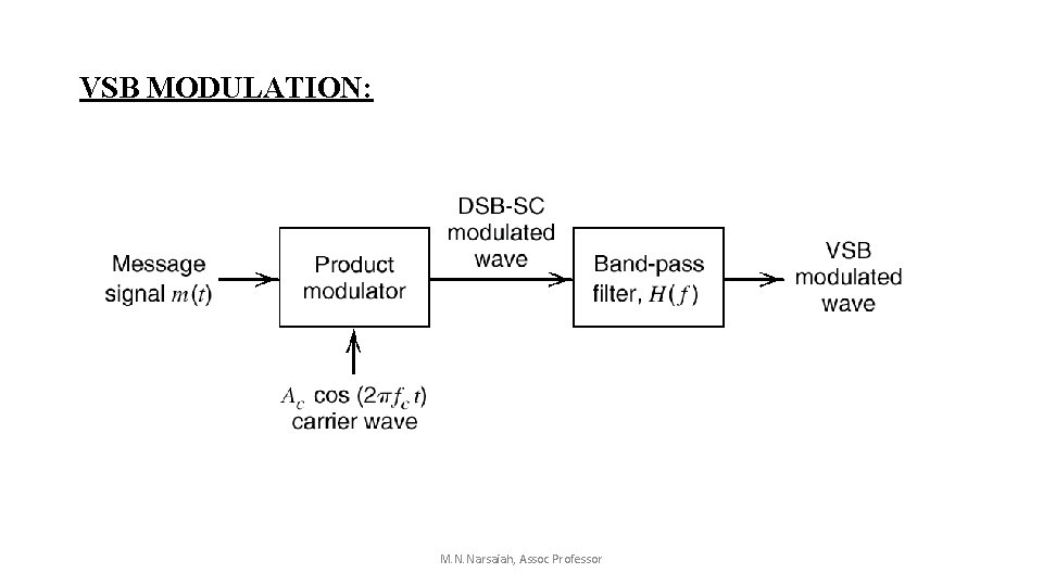 VSB MODULATION: M. N. Narsaiah, Assoc Professor VSB MODULATION: M. N. Narsaiah, Assoc Professor