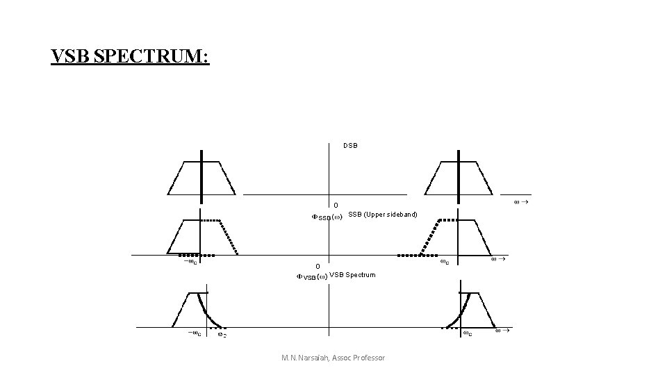 VSB SPECTRUM: DSB 0 SSB (Upper sideband) 0 VSB Spectrum M. N. Narsaiah, Assoc VSB SPECTRUM: DSB 0 SSB (Upper sideband) 0 VSB Spectrum M. N. Narsaiah, Assoc