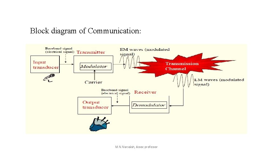 Block diagram of Communication: M. N. Narsaiah, Assoc professor Block diagram of Communication: M. N. Narsaiah, Assoc professor