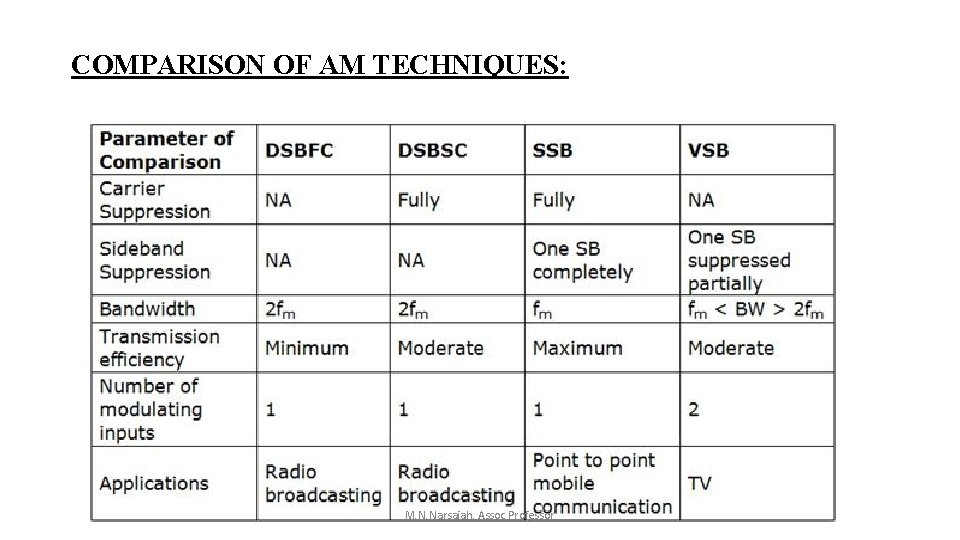 COMPARISON OF AM TECHNIQUES: M. N. Narsaiah, Assoc Professor COMPARISON OF AM TECHNIQUES: M. N. Narsaiah, Assoc Professor