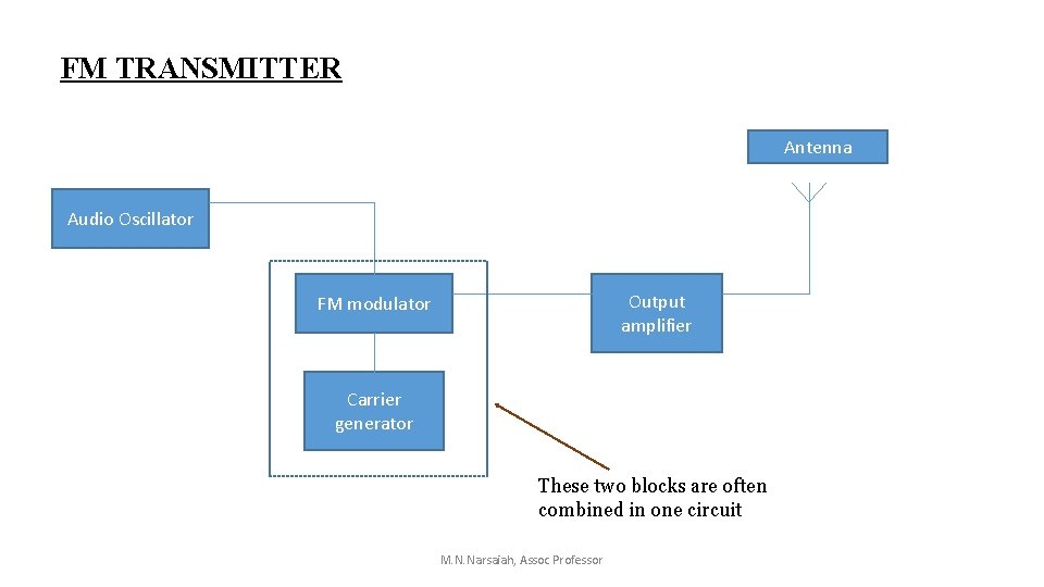FM TRANSMITTER Antenna Audio Oscillator Output amplifier FM modulator Carrier generator These two blocks FM TRANSMITTER Antenna Audio Oscillator Output amplifier FM modulator Carrier generator These two blocks