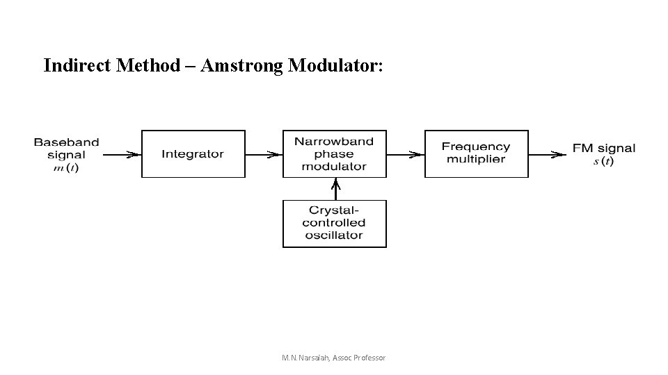 Indirect Method – Amstrong Modulator: M. N. Narsaiah, Assoc Professor Indirect Method – Amstrong Modulator: M. N. Narsaiah, Assoc Professor