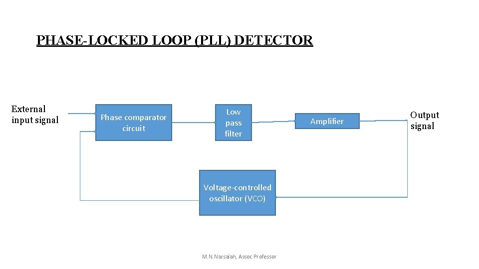 PHASE-LOCKED LOOP (PLL) DETECTOR External input signal Phase comparator circuit Low pass filter Voltage-controlled PHASE-LOCKED LOOP (PLL) DETECTOR External input signal Phase comparator circuit Low pass filter Voltage-controlled