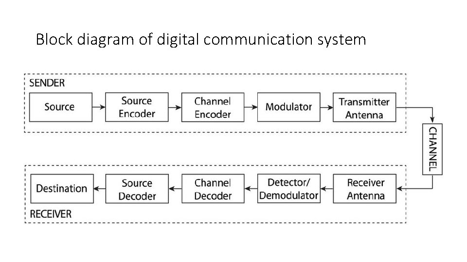Block diagram of digital communication system Block diagram of digital communication system