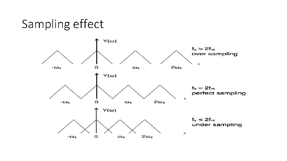 Sampling effect Sampling effect