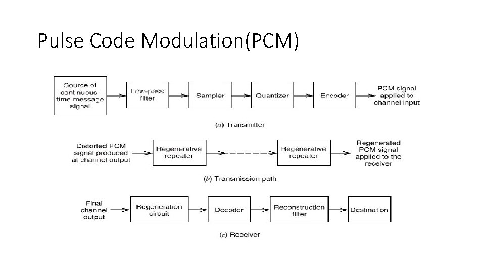 Pulse Code Modulation(PCM) Pulse Code Modulation(PCM)